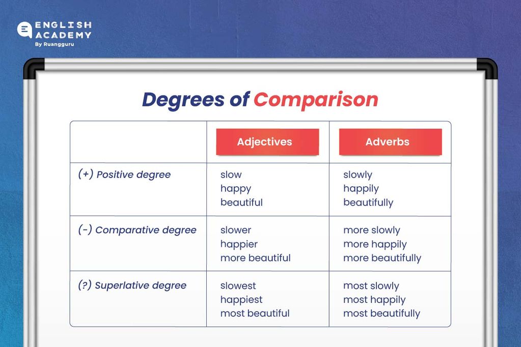 Degrees Of Comparison Pengertian Jenis Contohnya